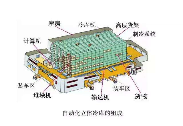 自動(dòng)化低溫冷庫(kù)建造