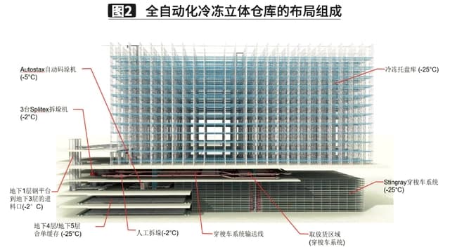 智能立體式自動化冷庫的核心有哪些你知道嗎？