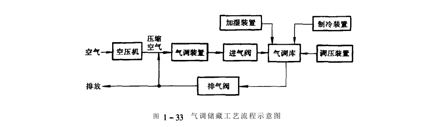 氣調(diào)儲(chǔ)藏工藝流程示意圖